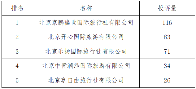 第 3 个：2023年第二季度北京市级旅游服务质量“接诉即办”工作情况：星空体育官方 平台