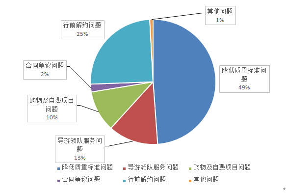 第 1 个：2018年第二季度北京地区旅游服务质量投诉工作情况：星空体育在线app